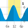 Kings Bay tide chart for Friday, December 1, 2023