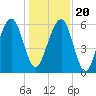 Kings Bay tide chart for Wednesday, December 20, 2023