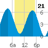 Kings Bay tide chart for Thursday, December 21, 2023