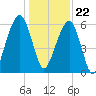 Kings Bay tide chart for Friday, December 22, 2023