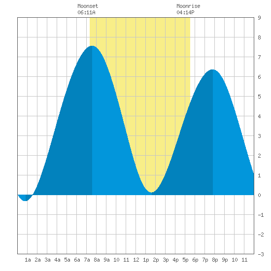 Kings Bay tide chart for Monday, December 25, 2023