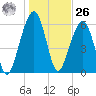 Kings Bay tide chart for Tuesday, December 26, 2023