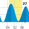 Kings Bay tide chart for Wednesday, December 27, 2023