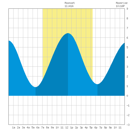 Kings Bay tide chart for Saturday, December 2, 2023
