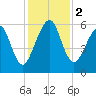 Kings Bay tide chart for Saturday, December 2, 2023