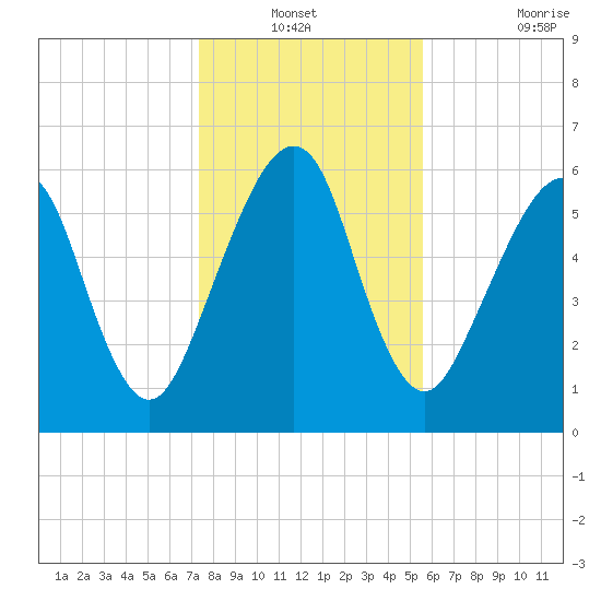Kings Bay tide chart for Sunday, December 31, 2023
