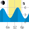 Kings Bay tide chart for Tuesday, December 5, 2023
