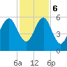 Kings Bay tide chart for Wednesday, December 6, 2023