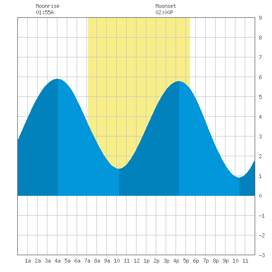 Kings Bay tide chart for Thursday, December 7, 2023