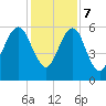 Kings Bay tide chart for Thursday, December 7, 2023