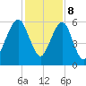 Kings Bay tide chart for Friday, December 8, 2023