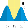 Kings Bay tide chart for Saturday, December 9, 2023