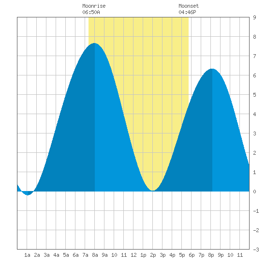 Kings Bay tide chart for Wednesday, January 10, 2024