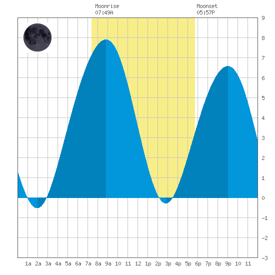 Kings Bay tide chart for Thursday, January 11, 2024