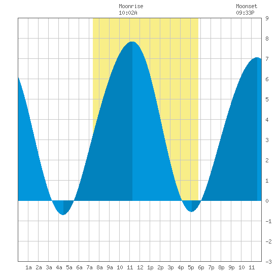 Kings Bay tide chart for Sunday, January 14, 2024