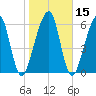Kings Bay tide chart for Monday, January 15, 2024