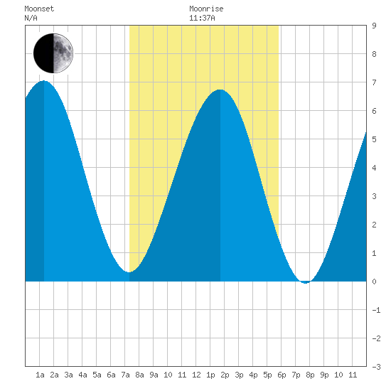 Kings Bay tide chart for Wednesday, January 17, 2024