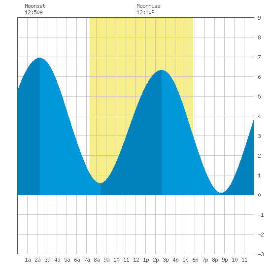 Kings Bay tide chart for Thursday, January 18, 2024