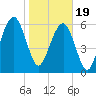 Kings Bay tide chart for Friday, January 19, 2024