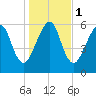 Kings Bay tide chart for Monday, January 1, 2024