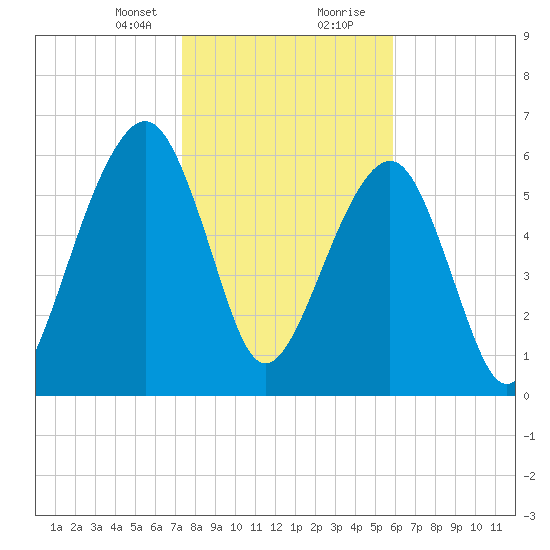 Kings Bay tide chart for Sunday, January 21, 2024