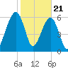 Kings Bay tide chart for Sunday, January 21, 2024