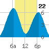 Kings Bay tide chart for Monday, January 22, 2024