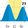 Kings Bay tide chart for Tuesday, January 23, 2024