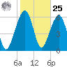 Kings Bay tide chart for Thursday, January 25, 2024