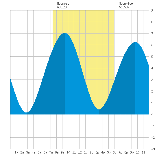 Kings Bay tide chart for Friday, January 26, 2024