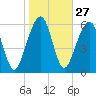 Kings Bay tide chart for Saturday, January 27, 2024