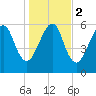 Kings Bay tide chart for Tuesday, January 2, 2024