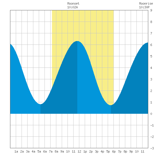 Kings Bay tide chart for Tuesday, January 30, 2024