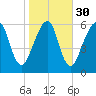 Kings Bay tide chart for Tuesday, January 30, 2024