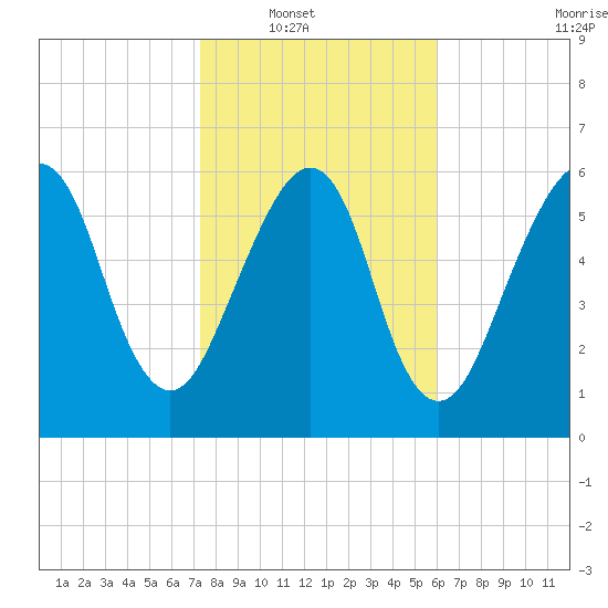 Kings Bay tide chart for Wednesday, January 31, 2024