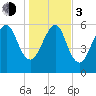 Kings Bay tide chart for Wednesday, January 3, 2024