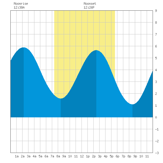 Kings Bay tide chart for Thursday, January 4, 2024