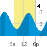 Kings Bay tide chart for Thursday, January 4, 2024