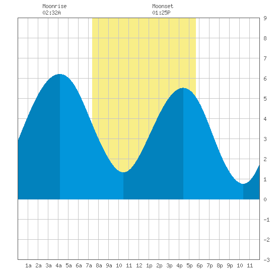Kings Bay tide chart for Saturday, January 6, 2024