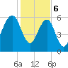 Kings Bay tide chart for Saturday, January 6, 2024