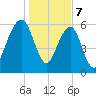 Kings Bay tide chart for Sunday, January 7, 2024