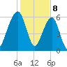 Kings Bay tide chart for Monday, January 8, 2024