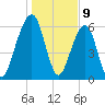 Kings Bay tide chart for Tuesday, January 9, 2024