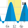 Kings Bay tide chart for Saturday, February 10, 2024