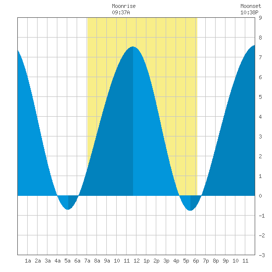 Kings Bay tide chart for Tuesday, February 13, 2024