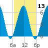 Kings Bay tide chart for Tuesday, February 13, 2024