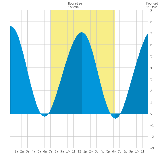 Kings Bay tide chart for Wednesday, February 14, 2024