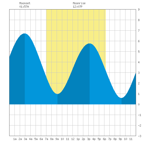 Kings Bay tide chart for Saturday, February 17, 2024