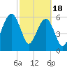 Kings Bay tide chart for Sunday, February 18, 2024