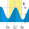 Kings Bay tide chart for Thursday, February 1, 2024